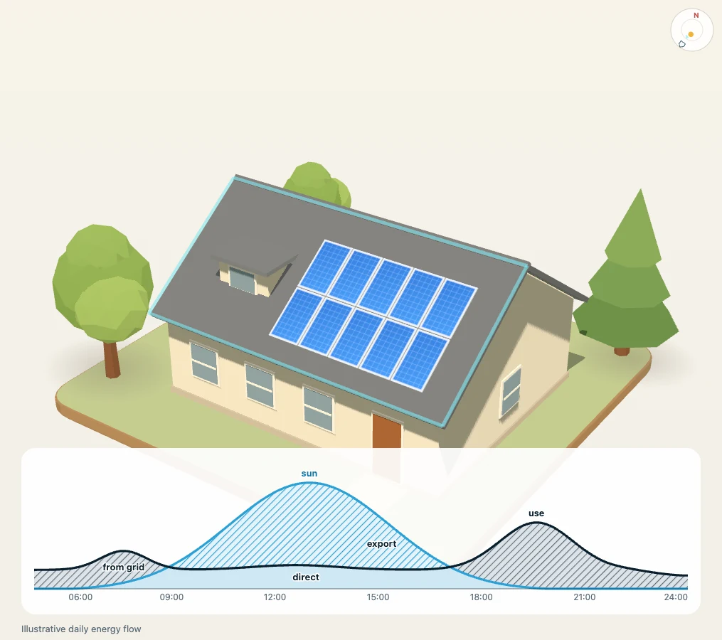Solar demo: ilustrativna kuća i dnevni tok energije bez baterije