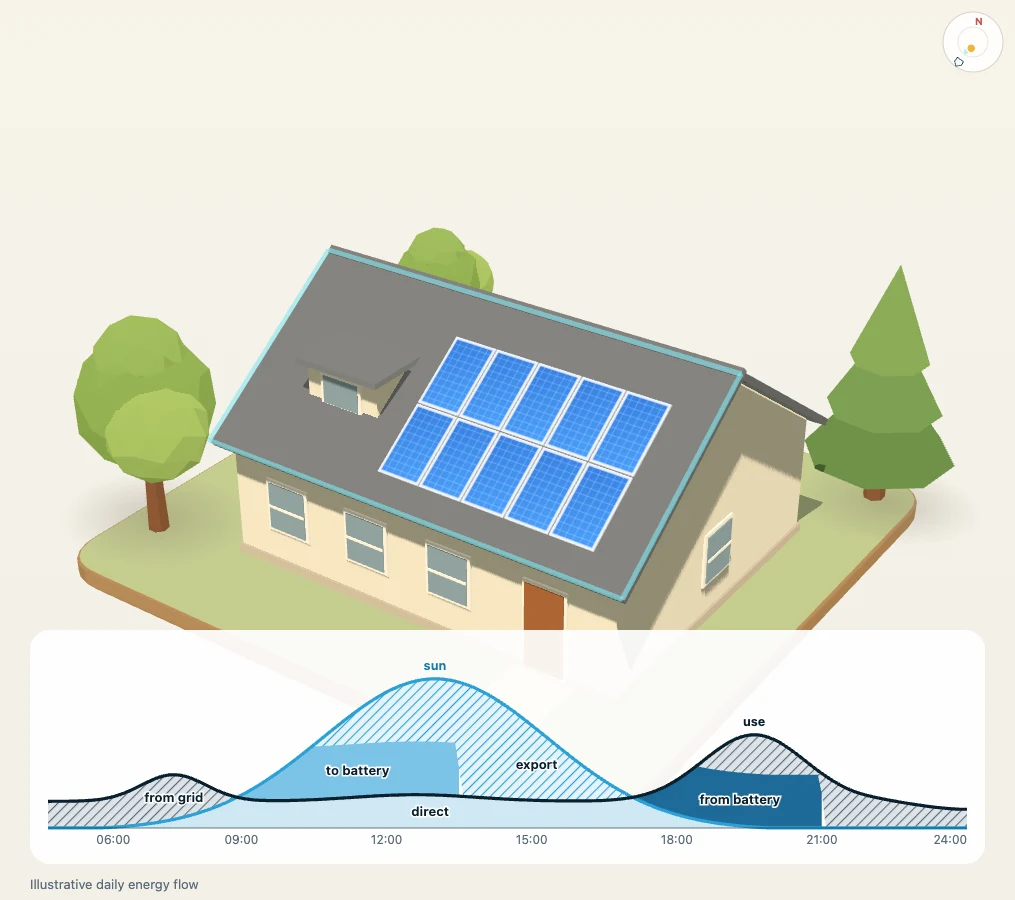 Solar demo: isti dan s baterijom koja čuva podnevni višak za večer